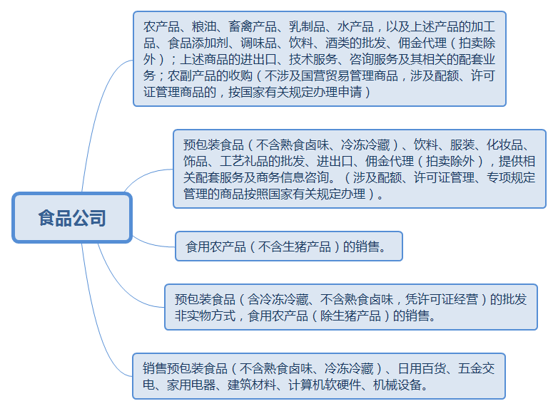 注冊食品公司經營范圍寫作指南
